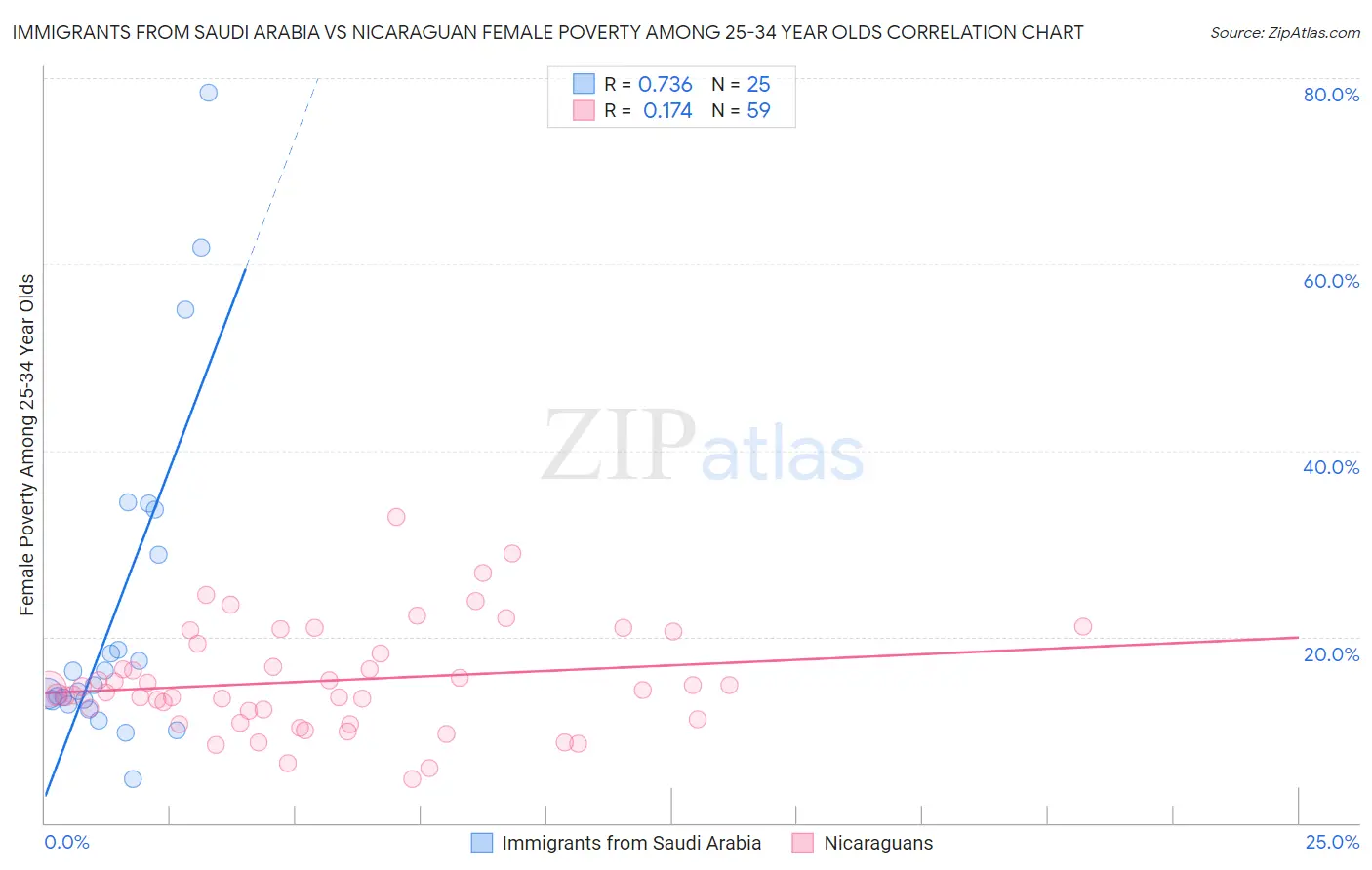 Immigrants from Saudi Arabia vs Nicaraguan Female Poverty Among 25-34 Year Olds