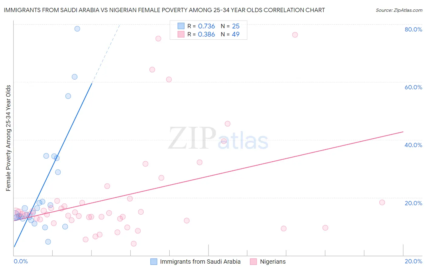 Immigrants from Saudi Arabia vs Nigerian Female Poverty Among 25-34 Year Olds