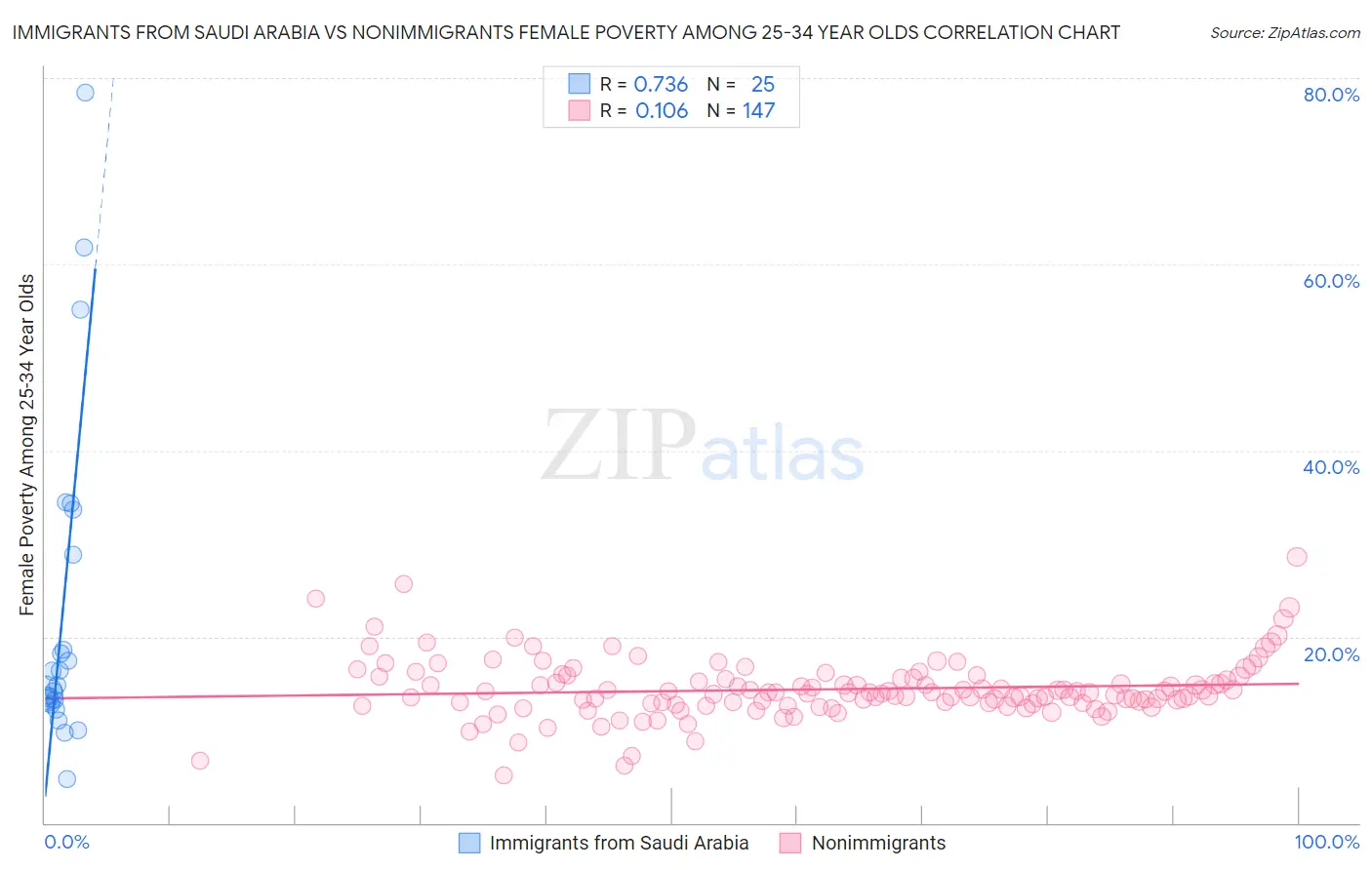Immigrants from Saudi Arabia vs Nonimmigrants Female Poverty Among 25-34 Year Olds