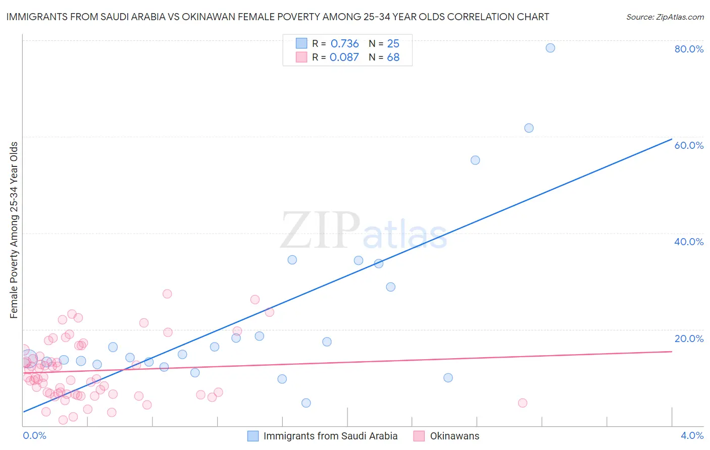 Immigrants from Saudi Arabia vs Okinawan Female Poverty Among 25-34 Year Olds
