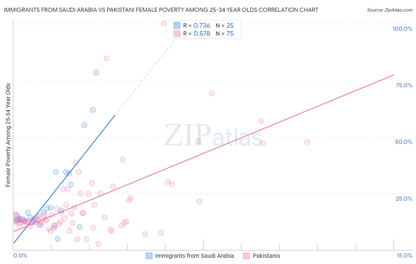 Immigrants from Saudi Arabia vs Pakistani Female Poverty Among 25-34 Year Olds