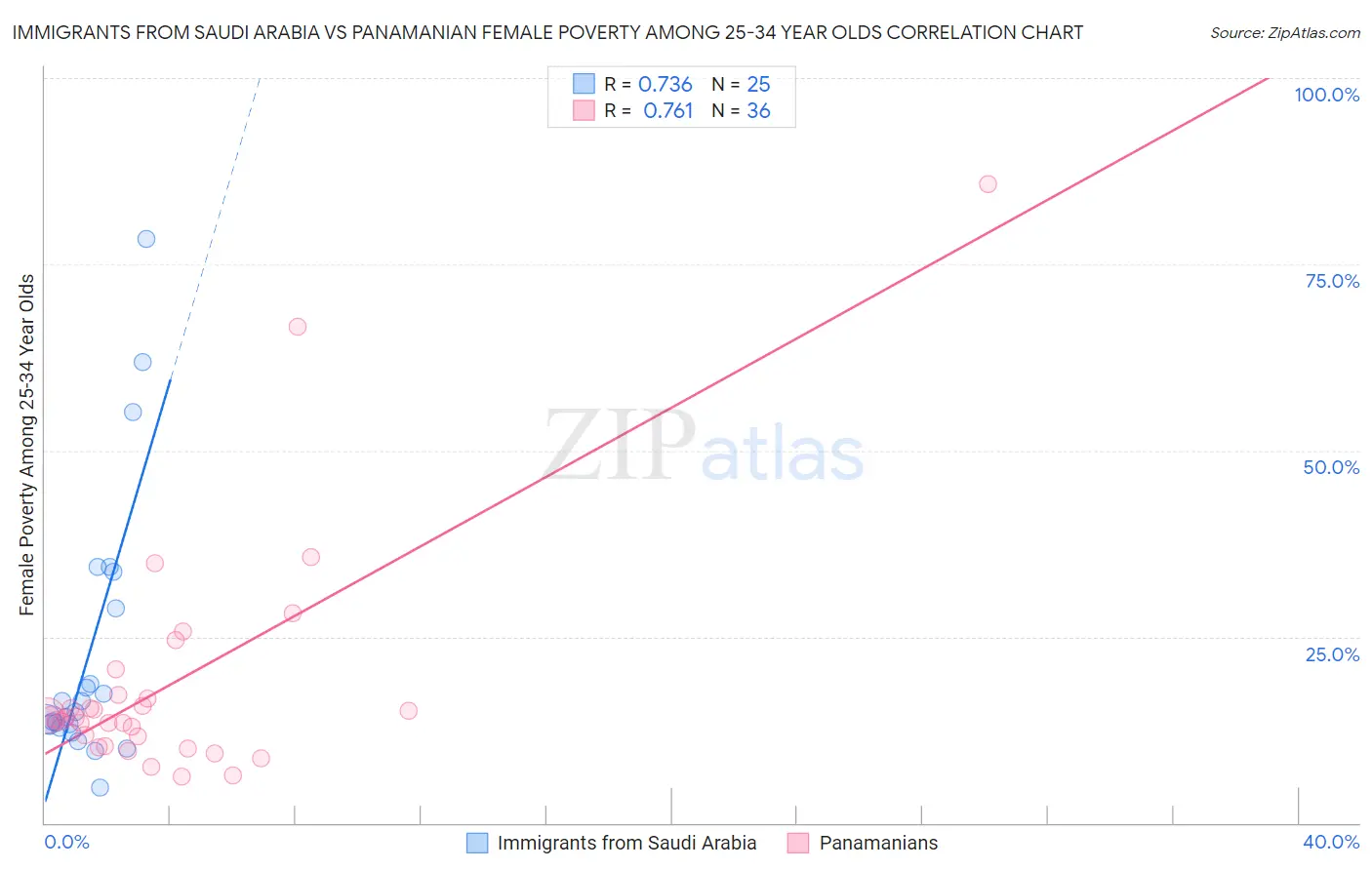 Immigrants from Saudi Arabia vs Panamanian Female Poverty Among 25-34 Year Olds