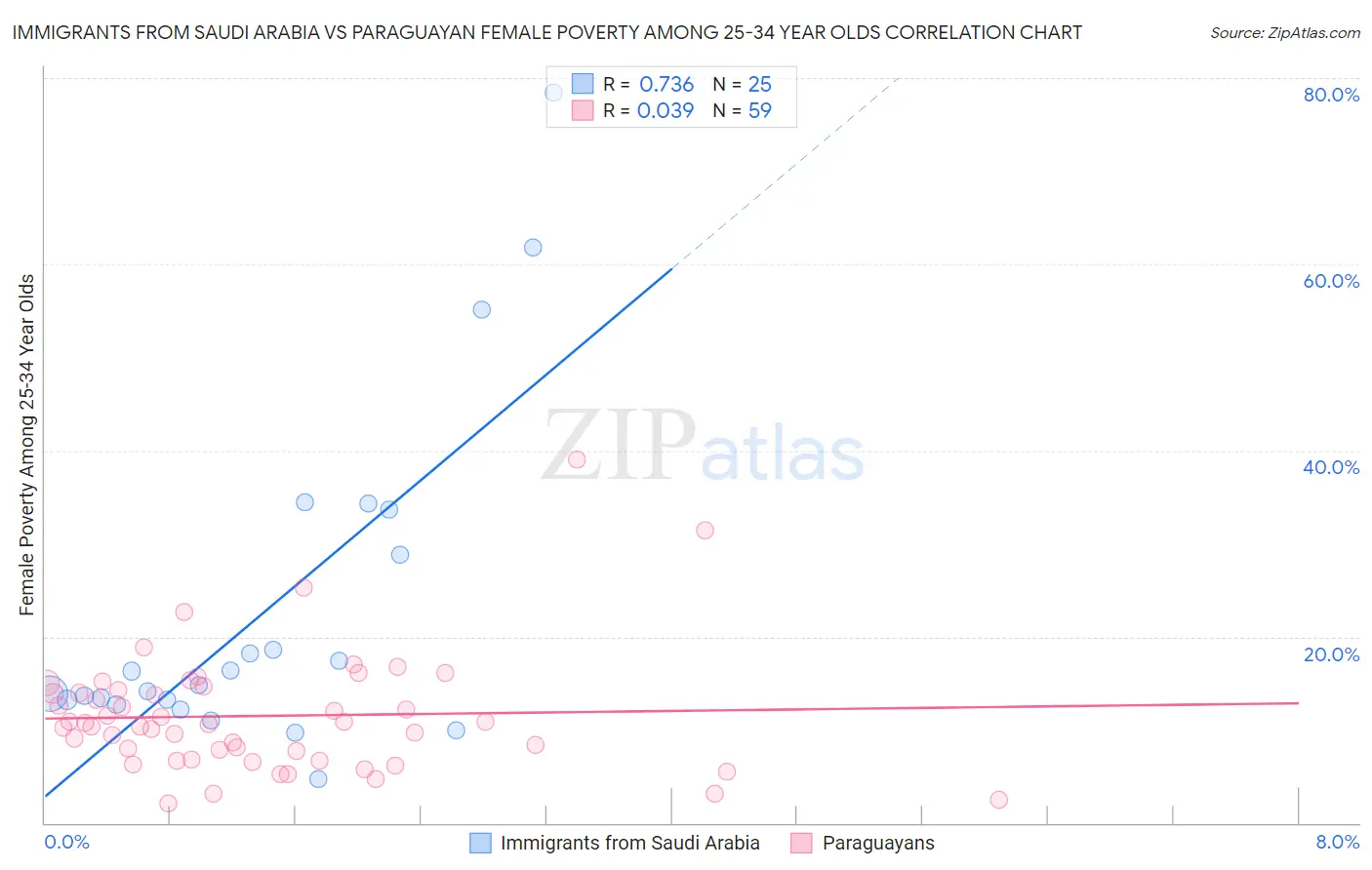 Immigrants from Saudi Arabia vs Paraguayan Female Poverty Among 25-34 Year Olds