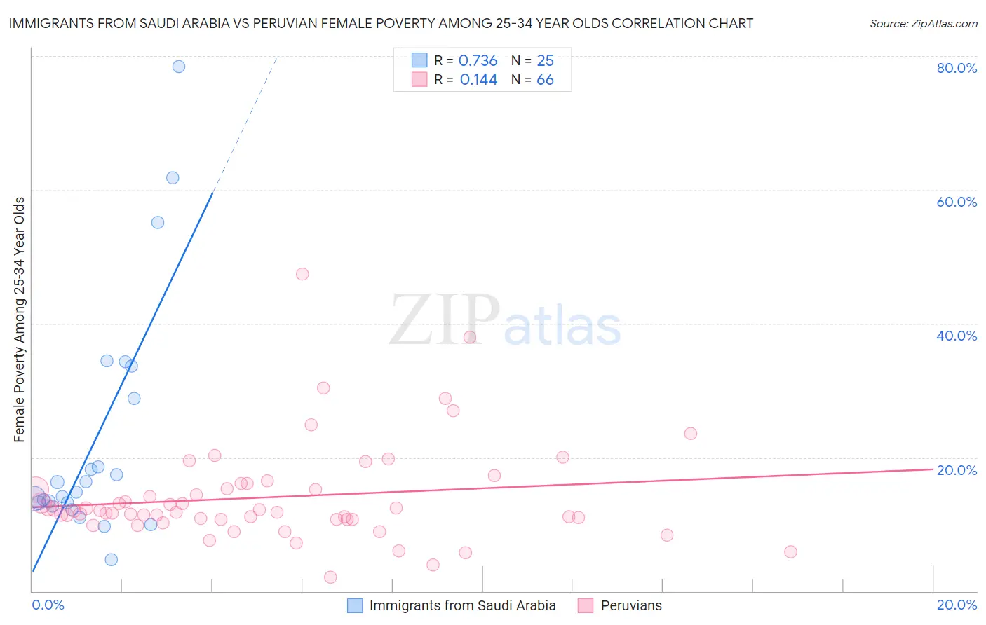Immigrants from Saudi Arabia vs Peruvian Female Poverty Among 25-34 Year Olds