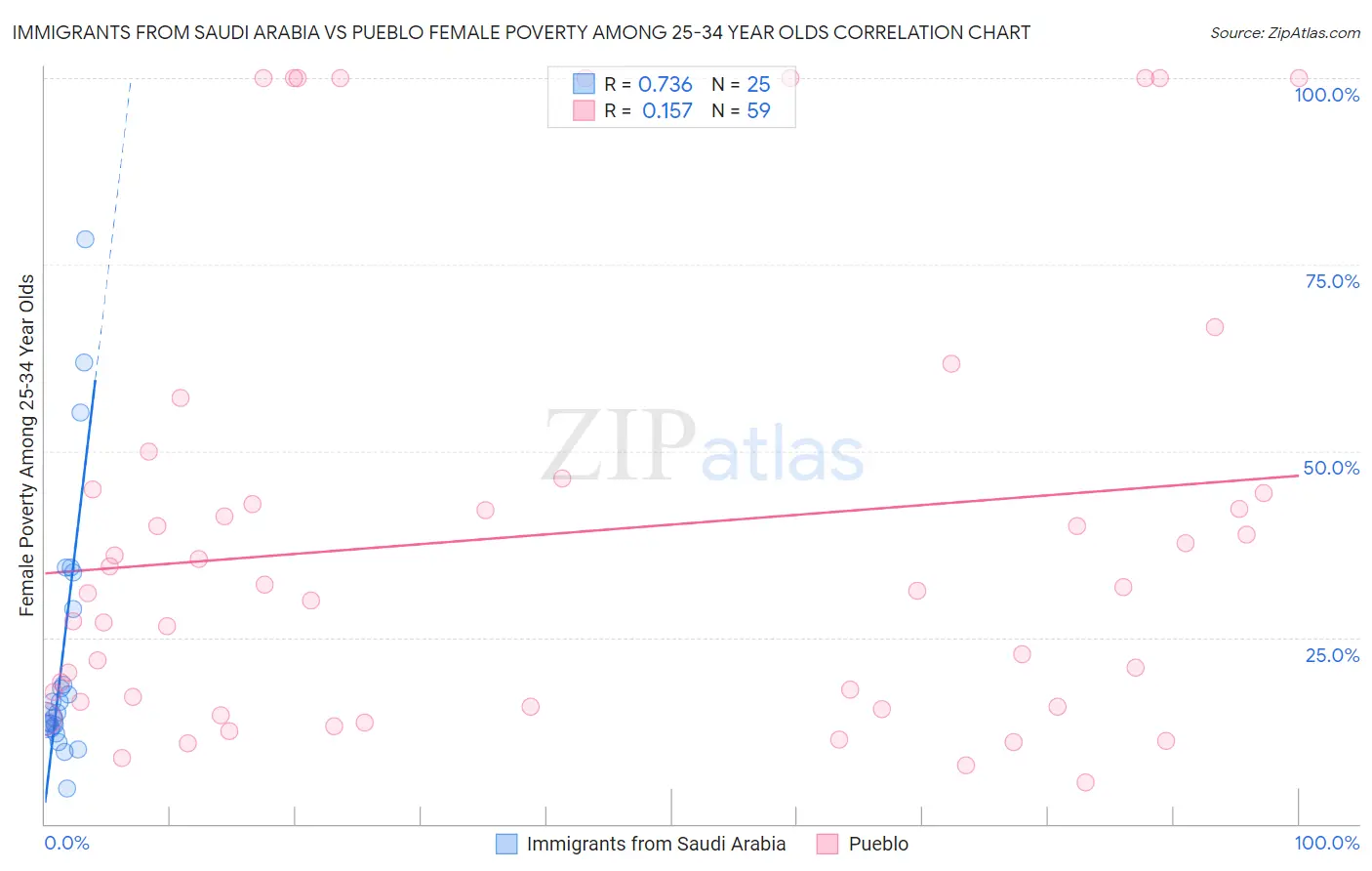 Immigrants from Saudi Arabia vs Pueblo Female Poverty Among 25-34 Year Olds