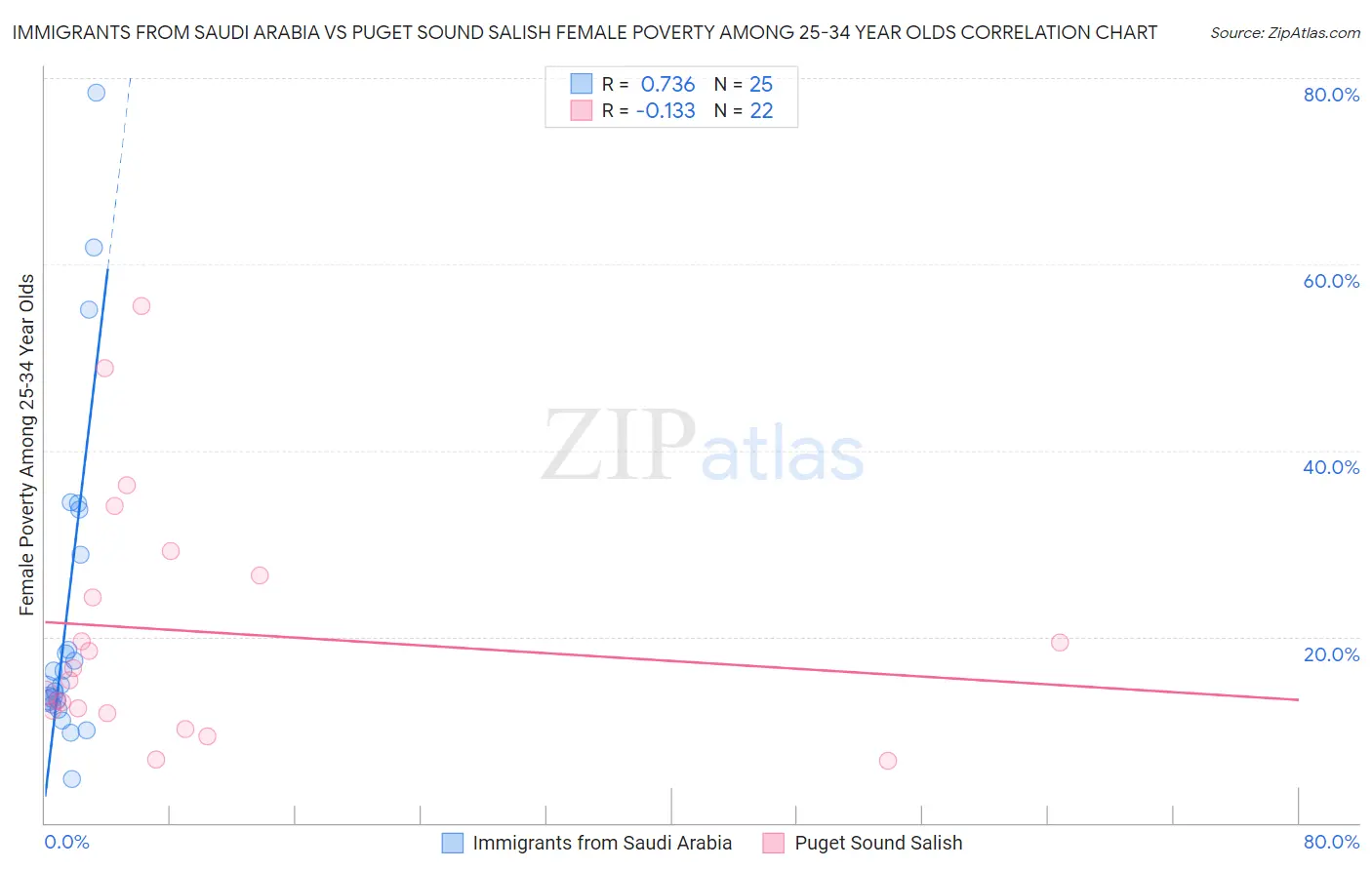 Immigrants from Saudi Arabia vs Puget Sound Salish Female Poverty Among 25-34 Year Olds