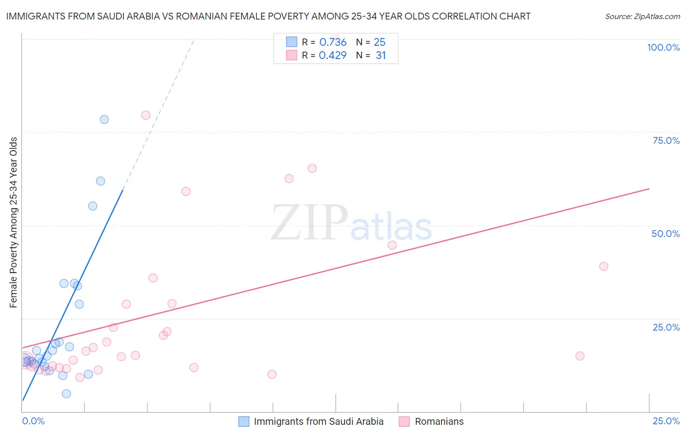 Immigrants from Saudi Arabia vs Romanian Female Poverty Among 25-34 Year Olds