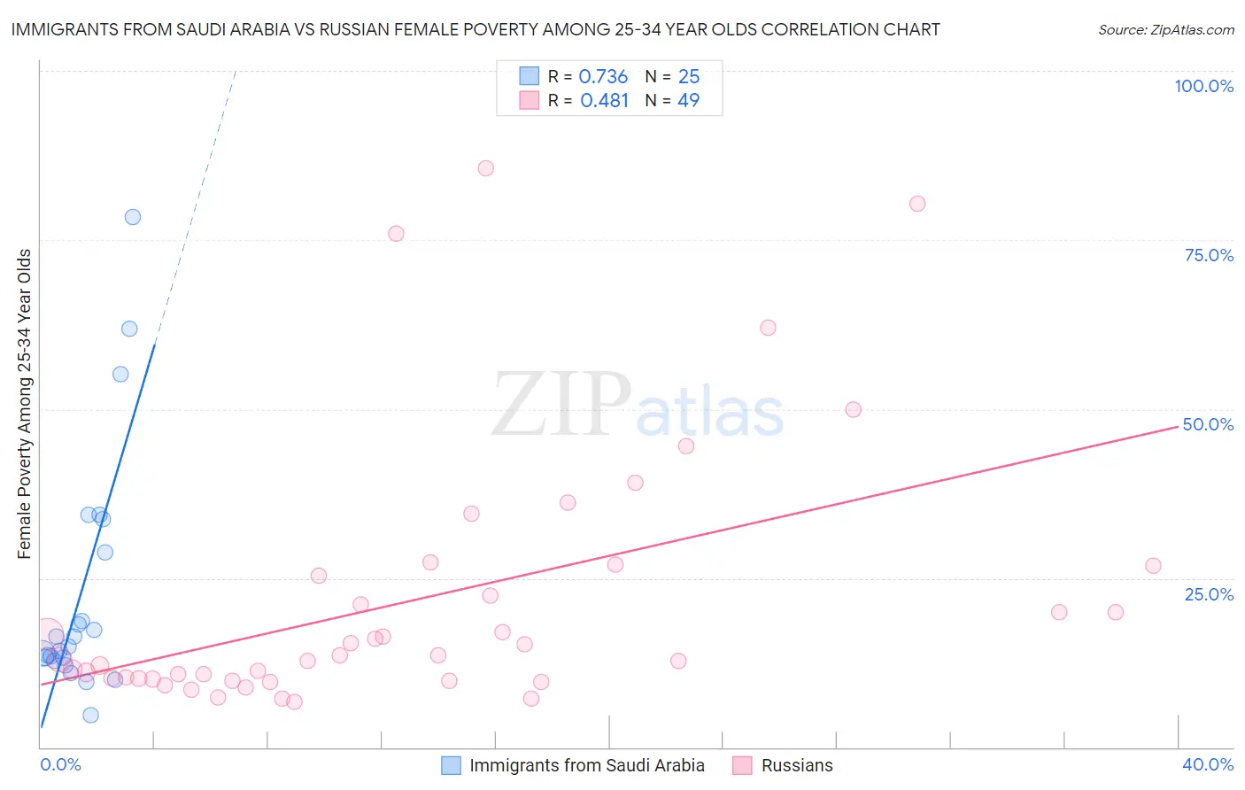 Immigrants from Saudi Arabia vs Russian Female Poverty Among 25-34 Year Olds