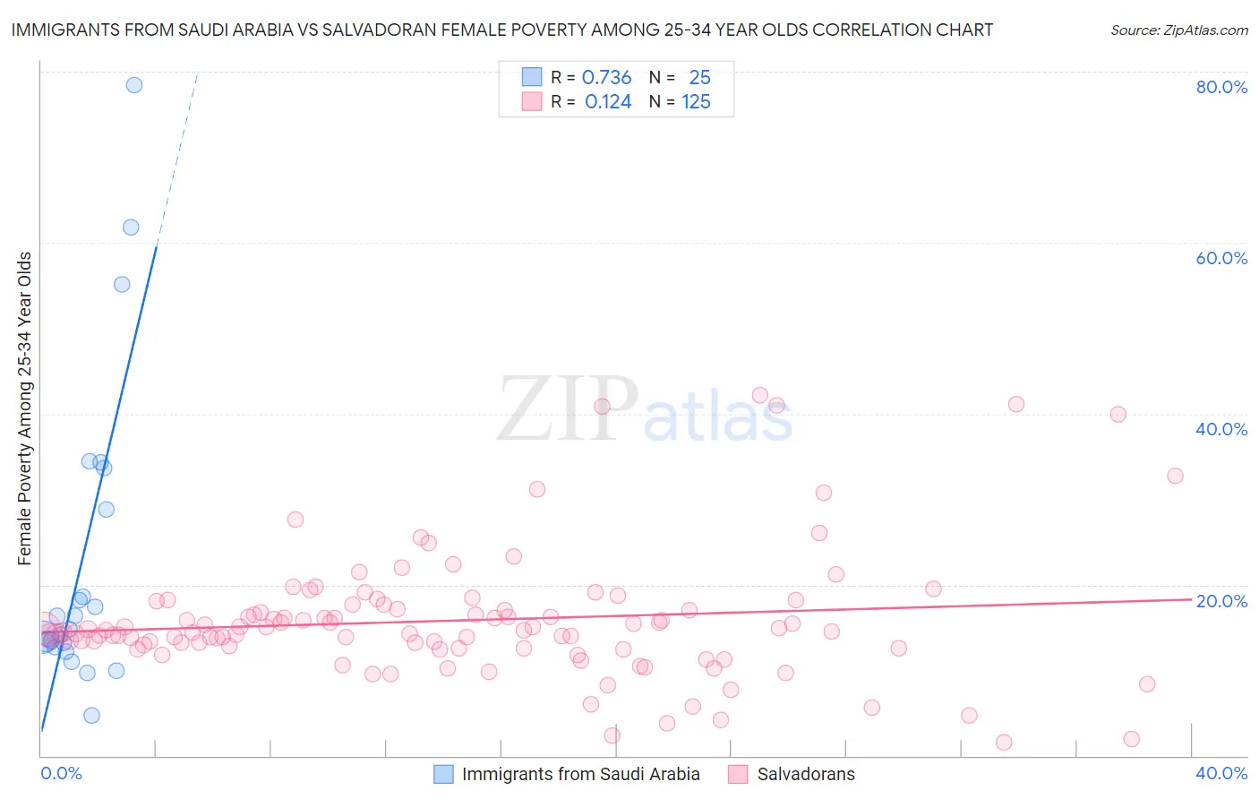 Immigrants from Saudi Arabia vs Salvadoran Female Poverty Among 25-34 Year Olds
