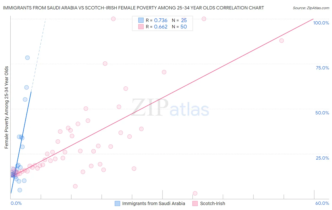 Immigrants from Saudi Arabia vs Scotch-Irish Female Poverty Among 25-34 Year Olds
