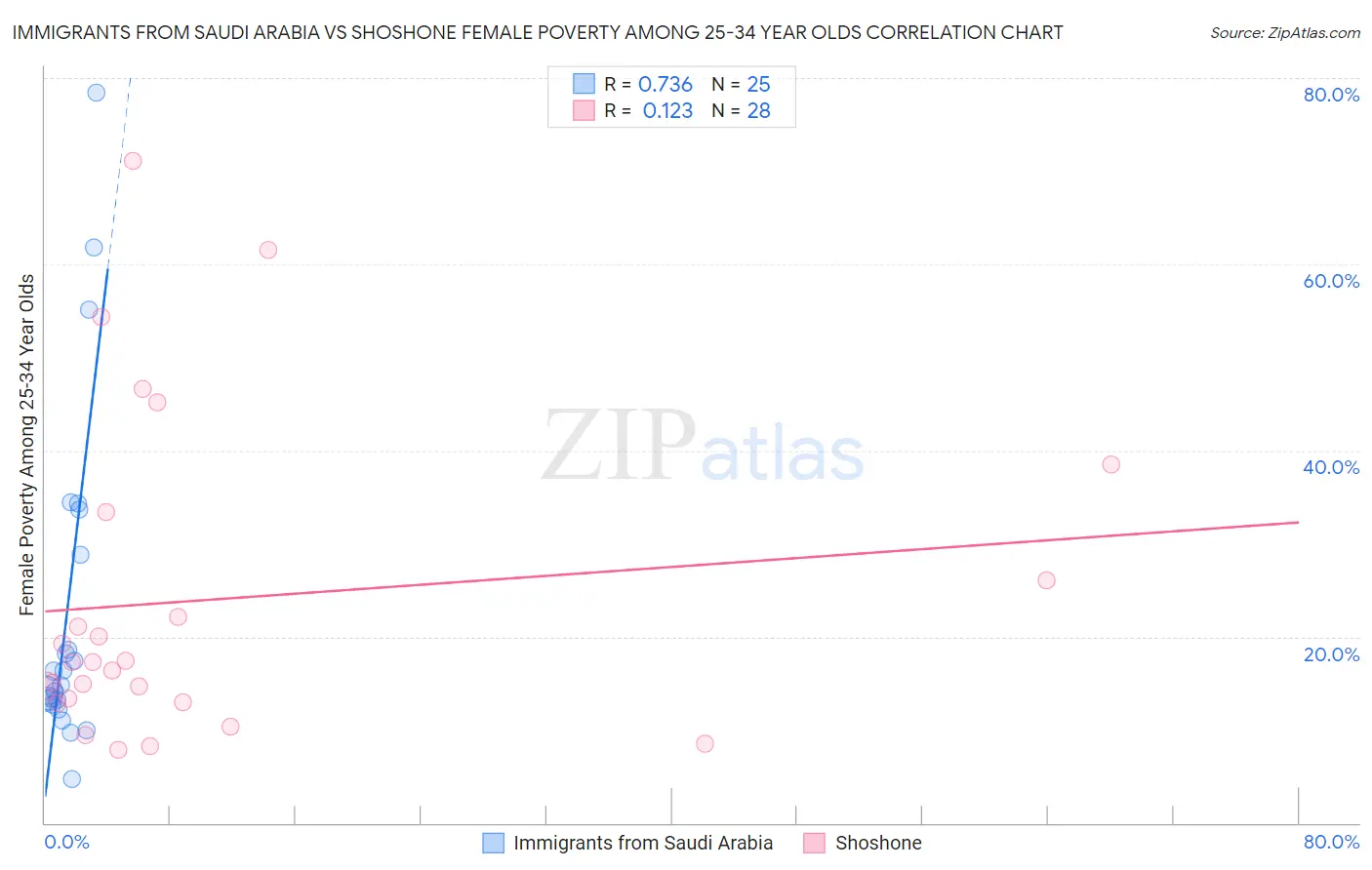 Immigrants from Saudi Arabia vs Shoshone Female Poverty Among 25-34 Year Olds