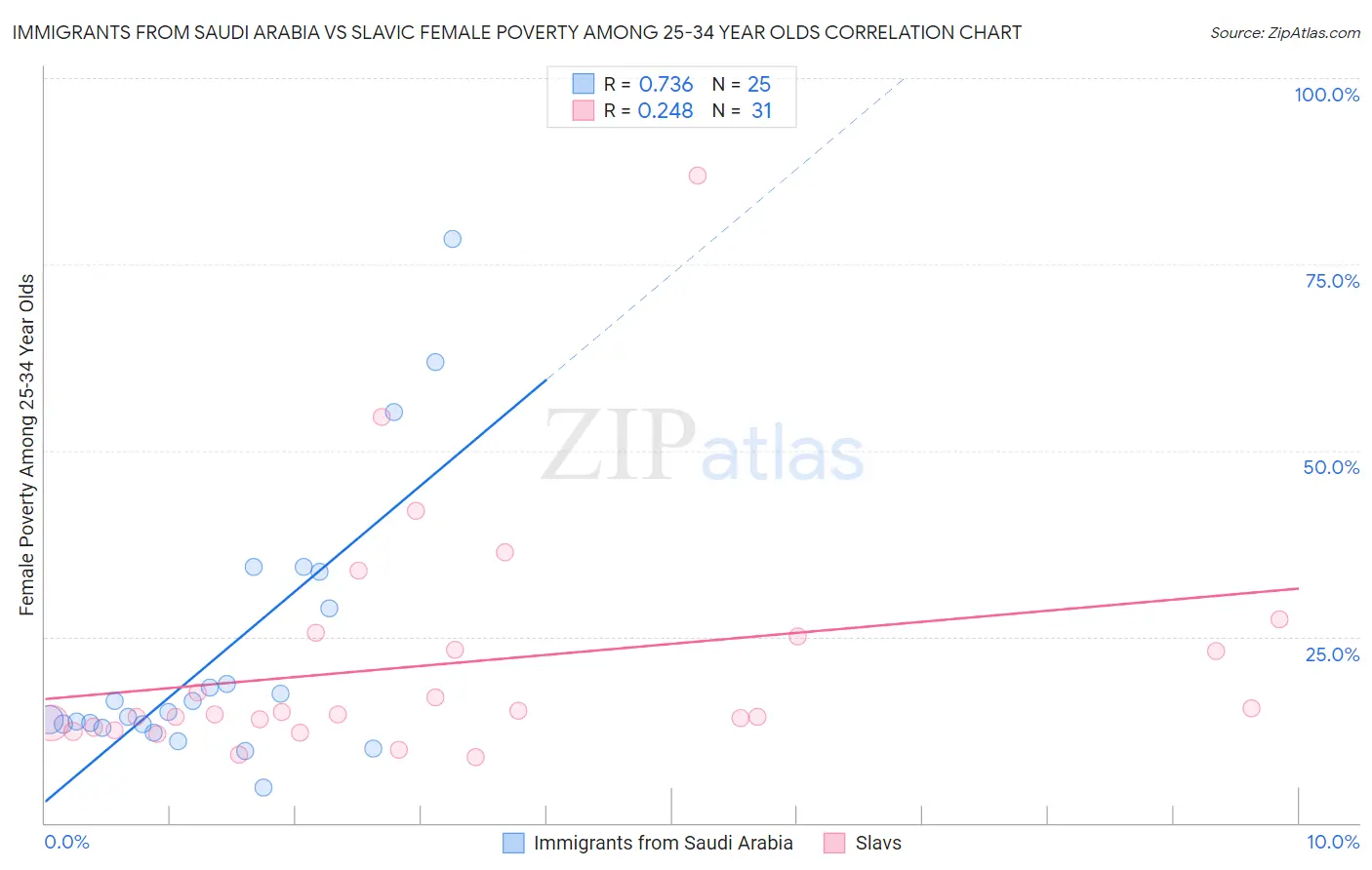 Immigrants from Saudi Arabia vs Slavic Female Poverty Among 25-34 Year Olds