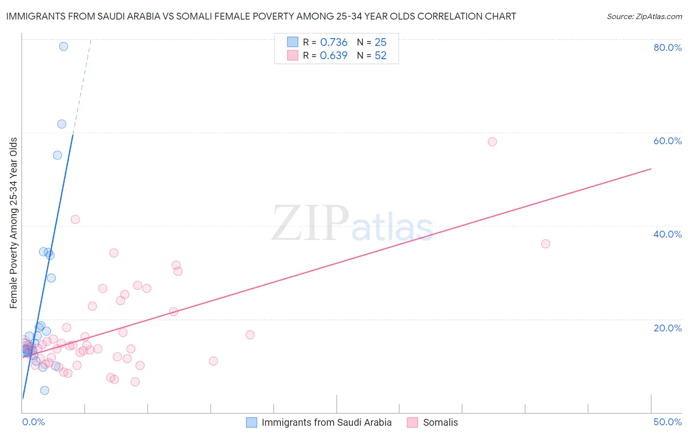 Immigrants from Saudi Arabia vs Somali Female Poverty Among 25-34 Year Olds