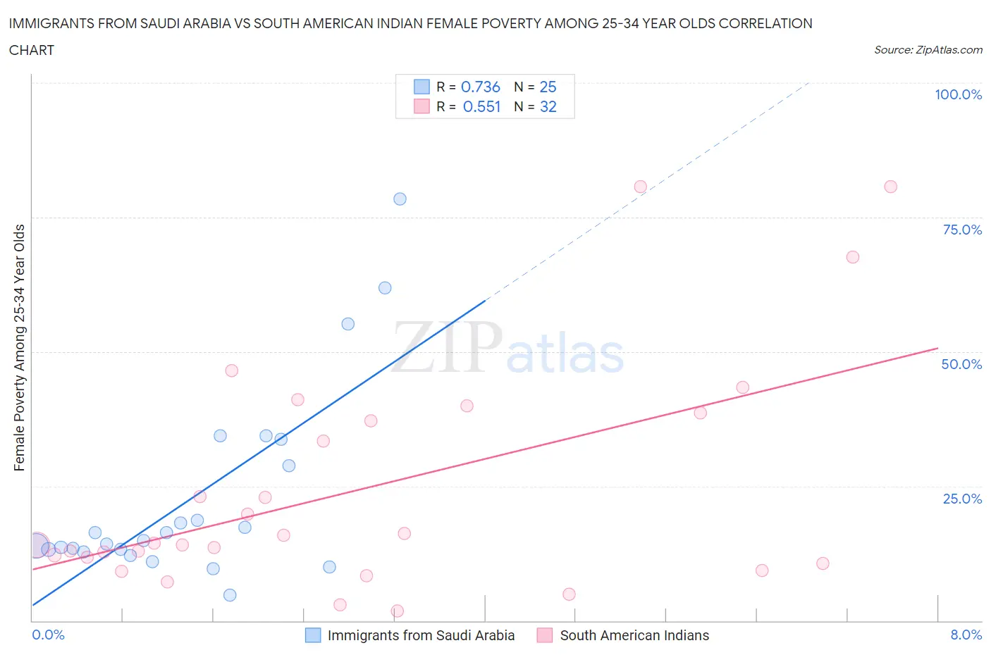 Immigrants from Saudi Arabia vs South American Indian Female Poverty Among 25-34 Year Olds
