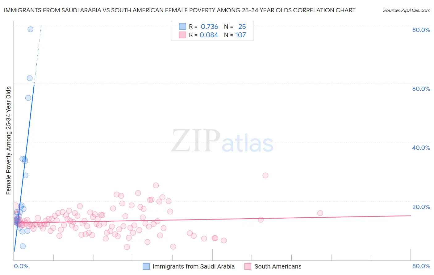 Immigrants from Saudi Arabia vs South American Female Poverty Among 25-34 Year Olds