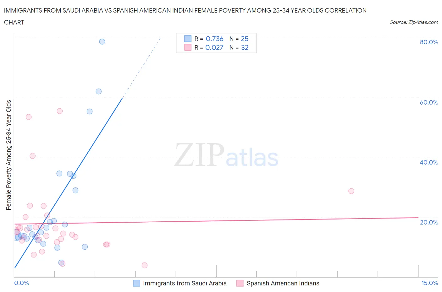 Immigrants from Saudi Arabia vs Spanish American Indian Female Poverty Among 25-34 Year Olds