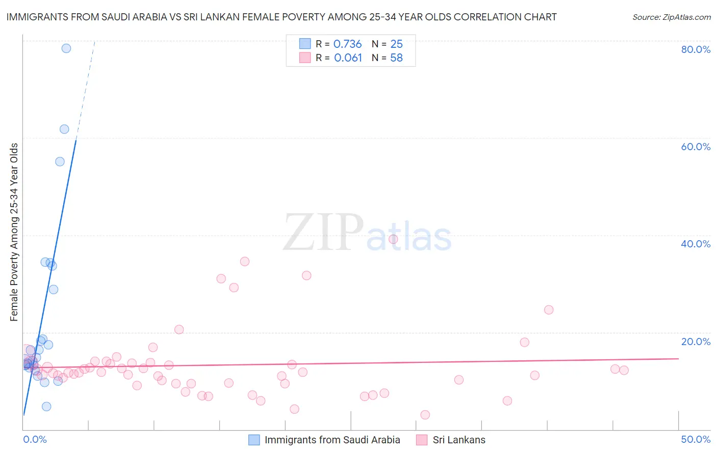 Immigrants from Saudi Arabia vs Sri Lankan Female Poverty Among 25-34 Year Olds