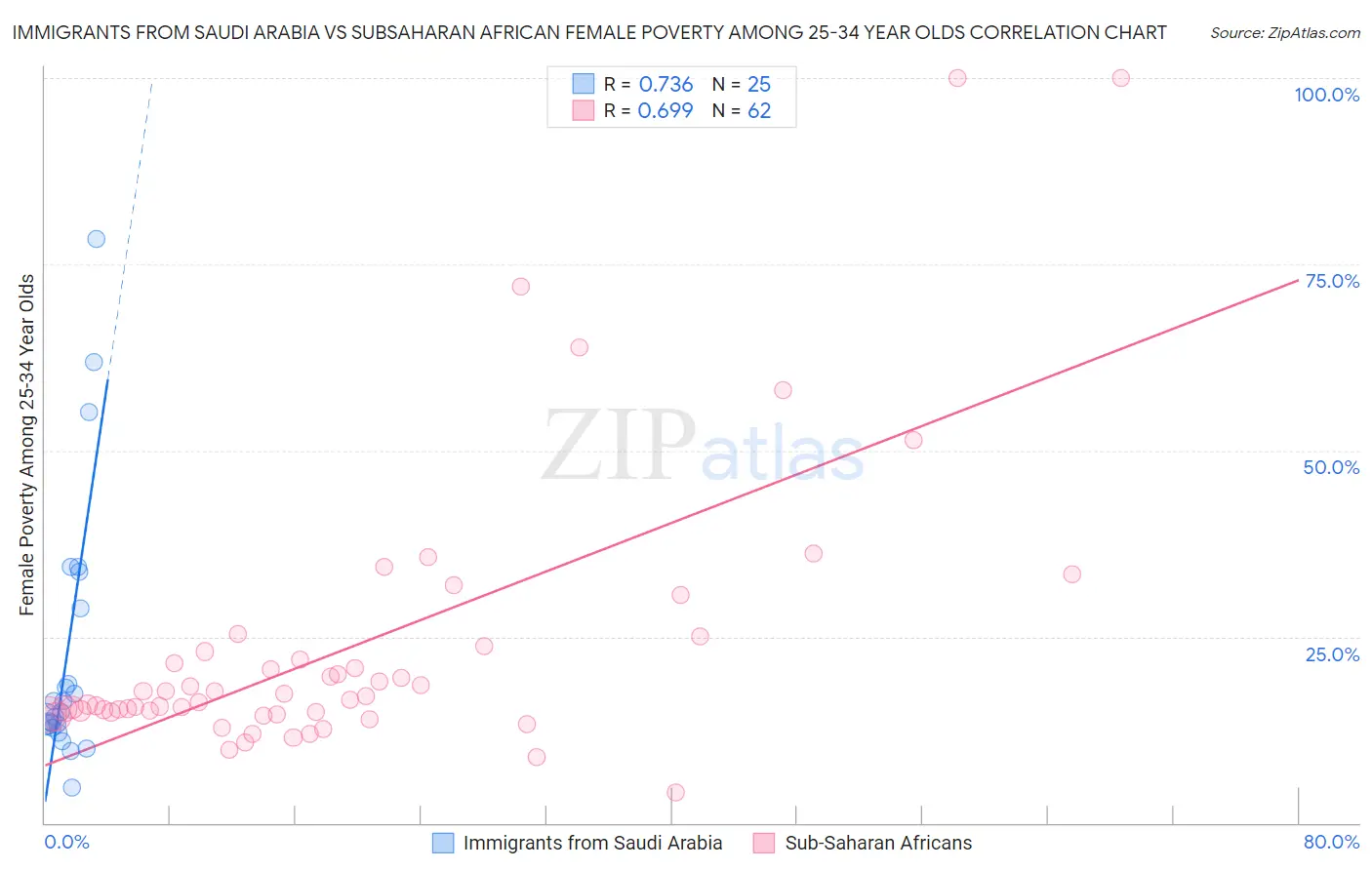 Immigrants from Saudi Arabia vs Subsaharan African Female Poverty Among 25-34 Year Olds