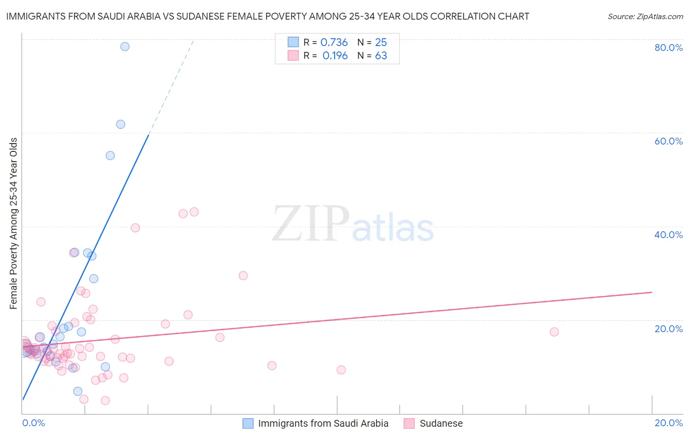 Immigrants from Saudi Arabia vs Sudanese Female Poverty Among 25-34 Year Olds