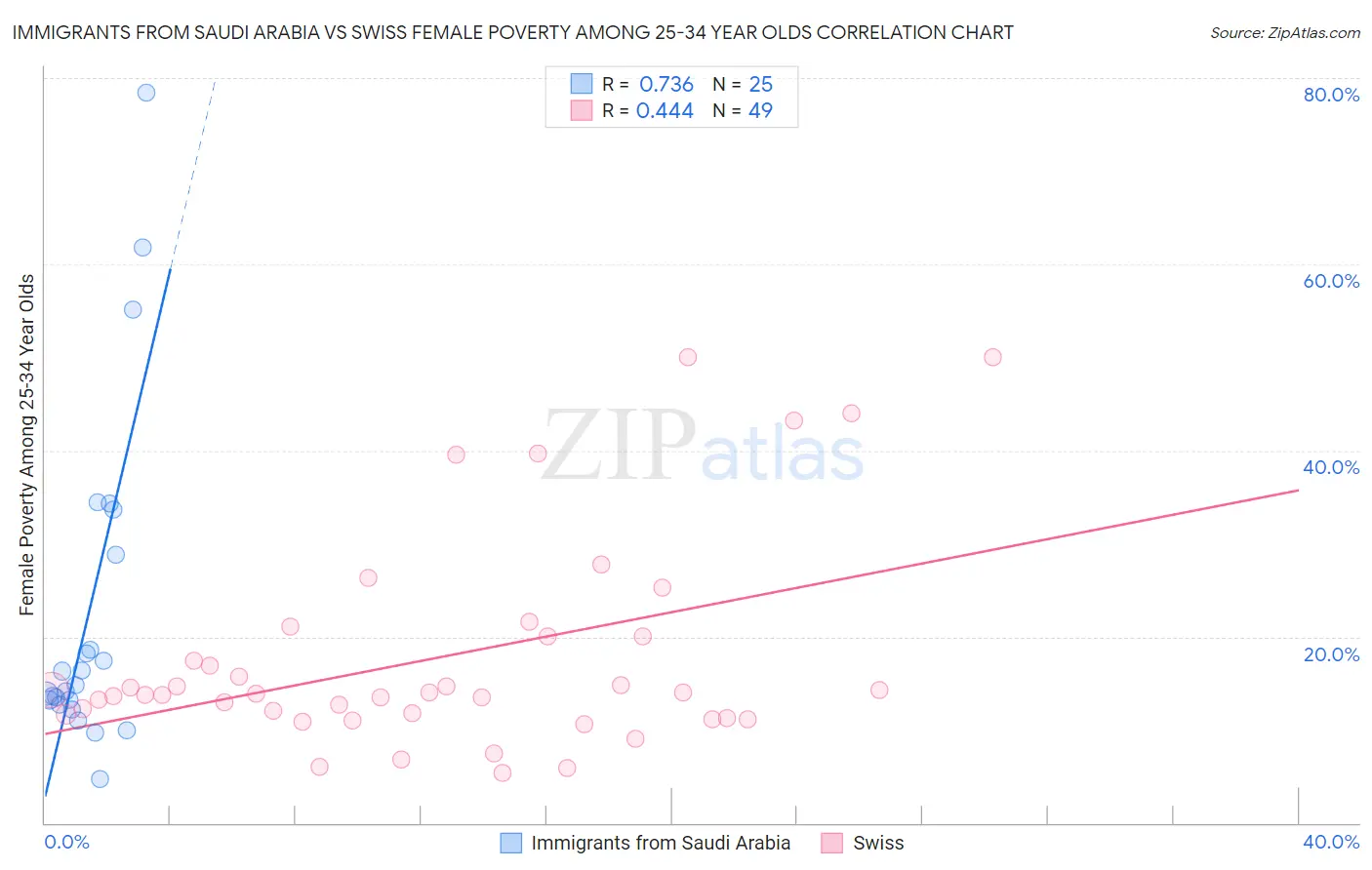 Immigrants from Saudi Arabia vs Swiss Female Poverty Among 25-34 Year Olds