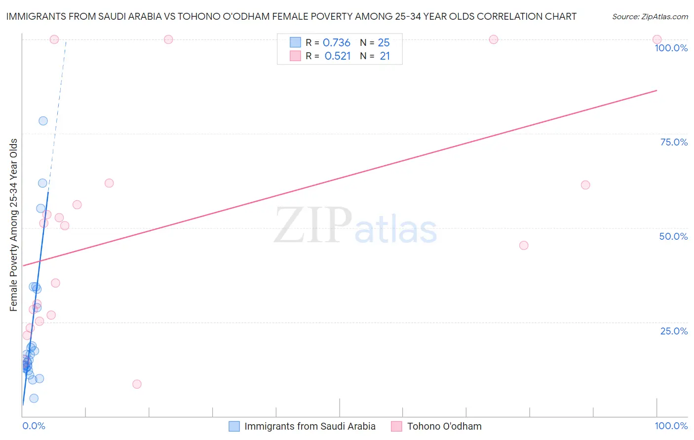 Immigrants from Saudi Arabia vs Tohono O'odham Female Poverty Among 25-34 Year Olds