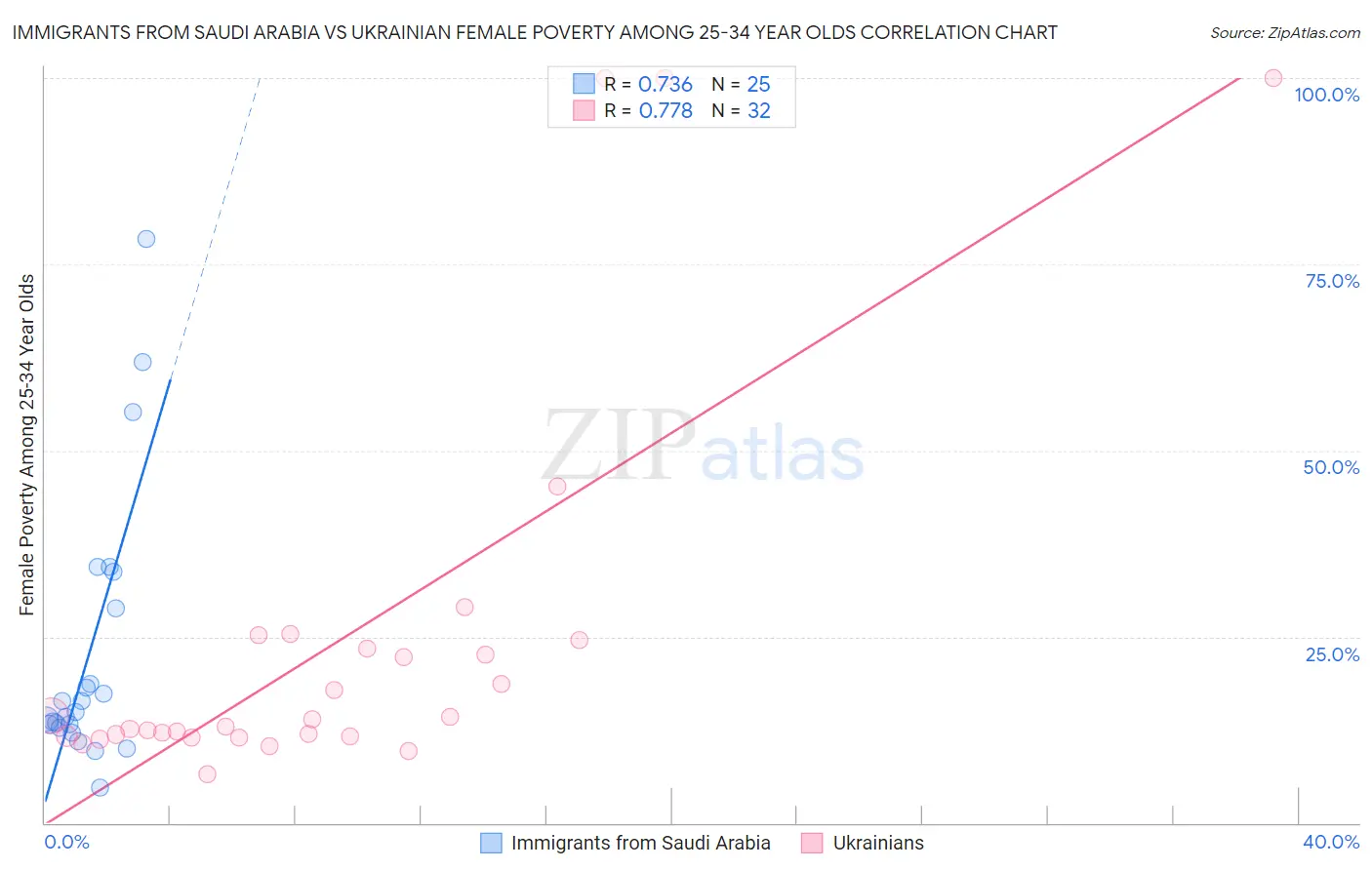 Immigrants from Saudi Arabia vs Ukrainian Female Poverty Among 25-34 Year Olds