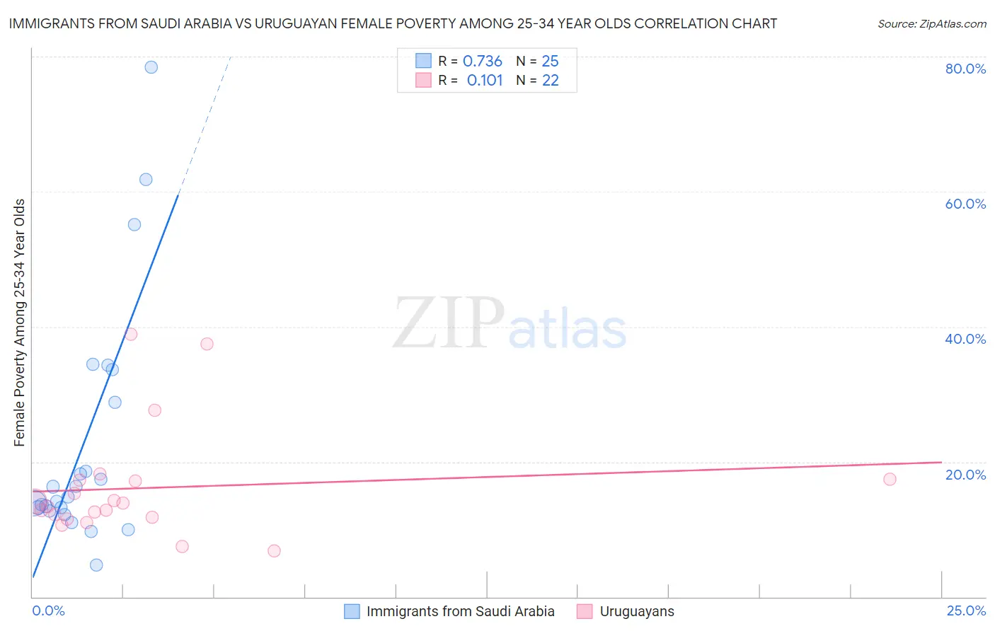 Immigrants from Saudi Arabia vs Uruguayan Female Poverty Among 25-34 Year Olds