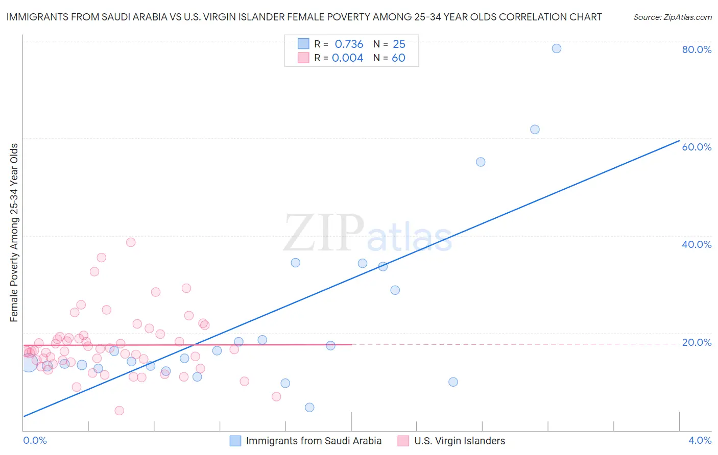 Immigrants from Saudi Arabia vs U.S. Virgin Islander Female Poverty Among 25-34 Year Olds