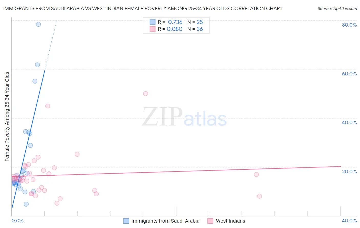 Immigrants from Saudi Arabia vs West Indian Female Poverty Among 25-34 Year Olds