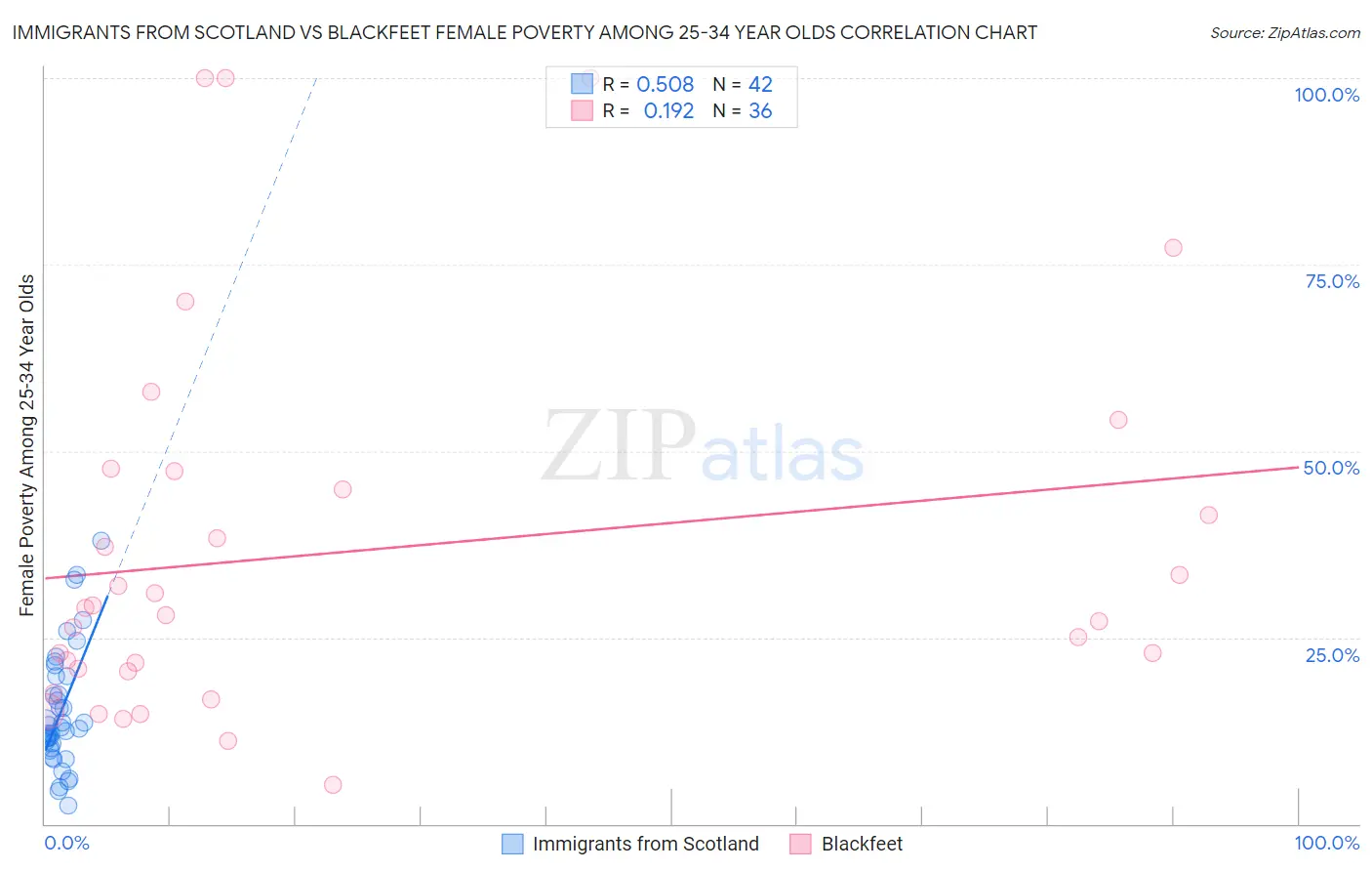 Immigrants from Scotland vs Blackfeet Female Poverty Among 25-34 Year Olds