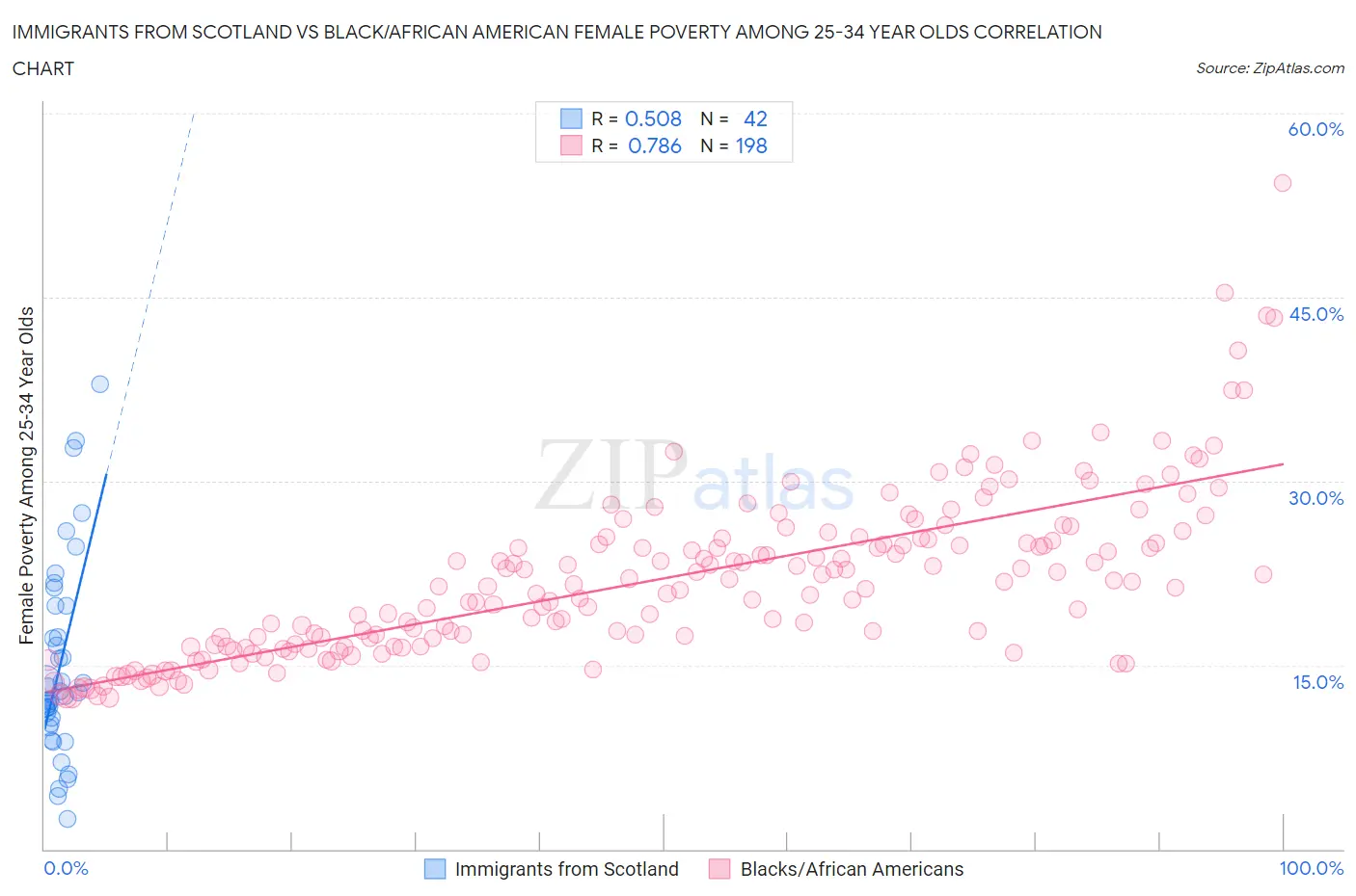 Immigrants from Scotland vs Black/African American Female Poverty Among 25-34 Year Olds