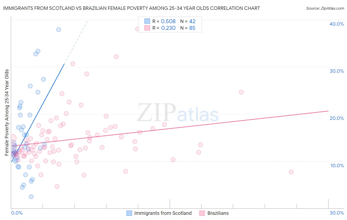 Immigrants from Scotland vs Brazilian Female Poverty Among 25-34 Year Olds