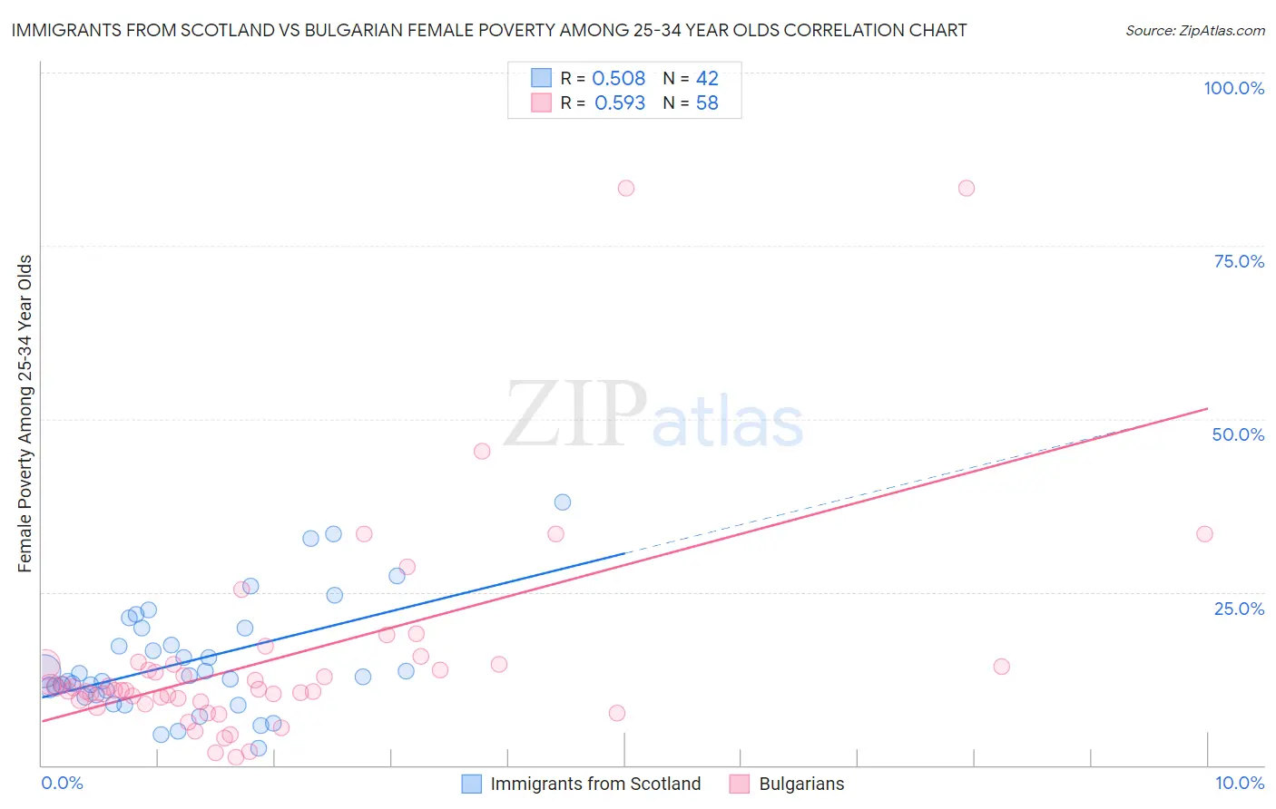 Immigrants from Scotland vs Bulgarian Female Poverty Among 25-34 Year Olds