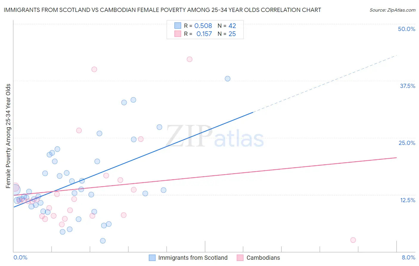 Immigrants from Scotland vs Cambodian Female Poverty Among 25-34 Year Olds