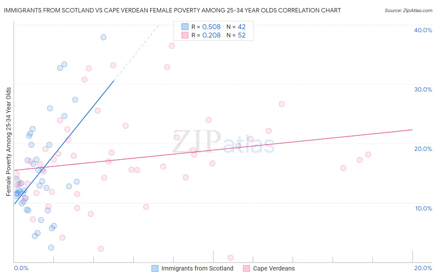 Immigrants from Scotland vs Cape Verdean Female Poverty Among 25-34 Year Olds