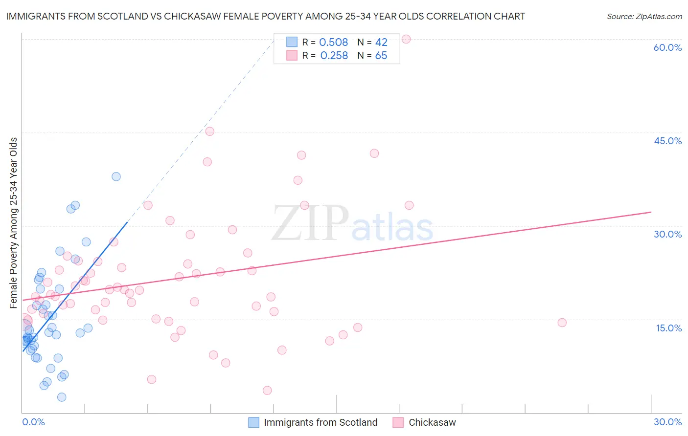 Immigrants from Scotland vs Chickasaw Female Poverty Among 25-34 Year Olds