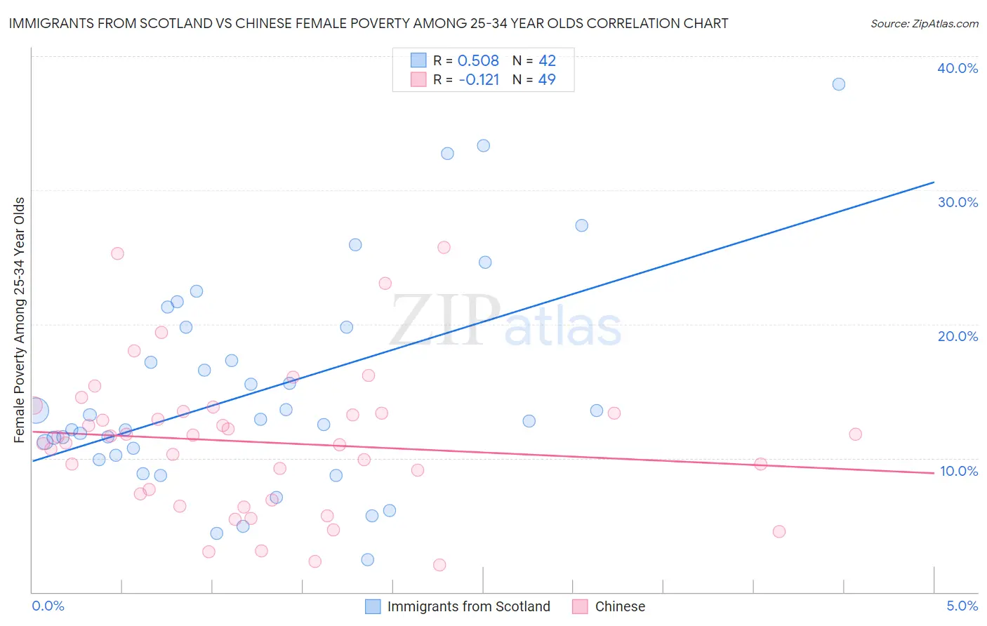 Immigrants from Scotland vs Chinese Female Poverty Among 25-34 Year Olds