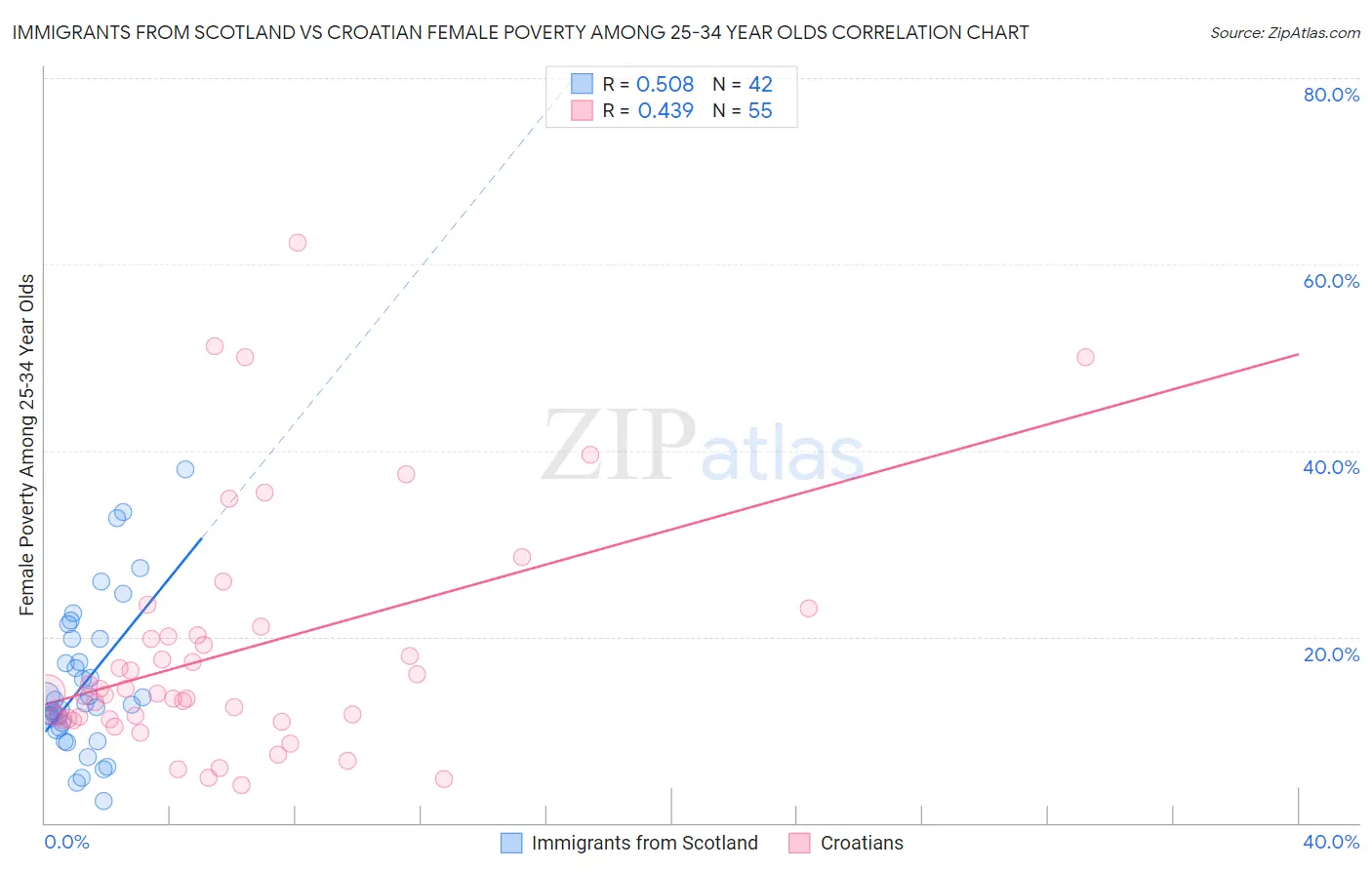 Immigrants from Scotland vs Croatian Female Poverty Among 25-34 Year Olds