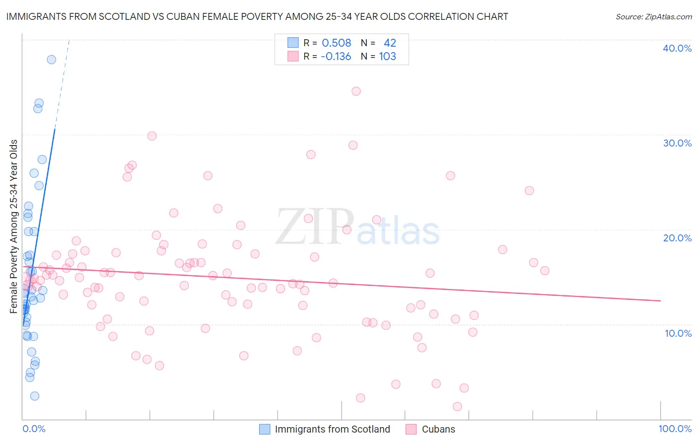 Immigrants from Scotland vs Cuban Female Poverty Among 25-34 Year Olds
