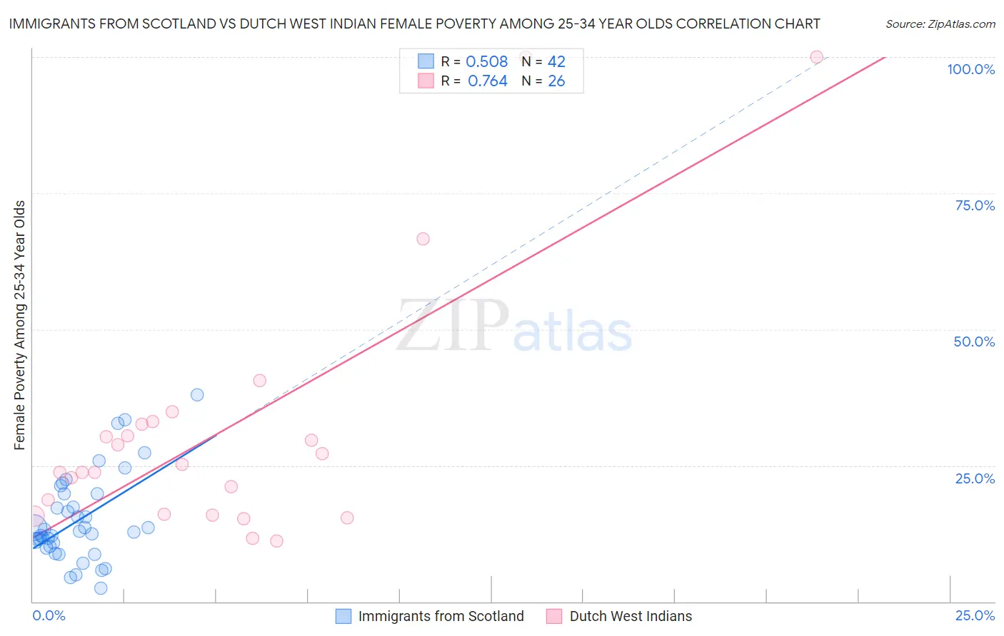 Immigrants from Scotland vs Dutch West Indian Female Poverty Among 25-34 Year Olds