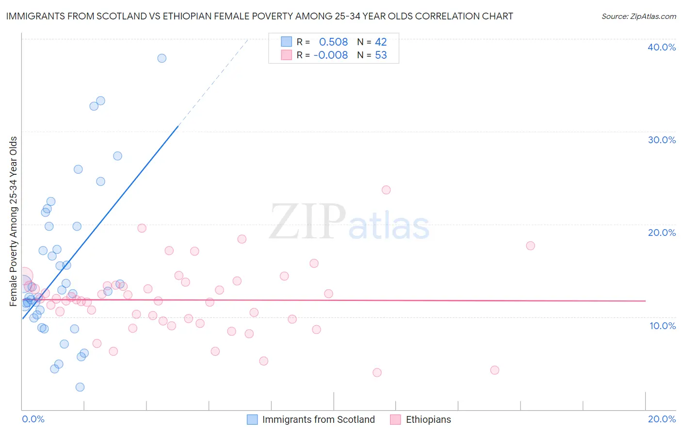 Immigrants from Scotland vs Ethiopian Female Poverty Among 25-34 Year Olds