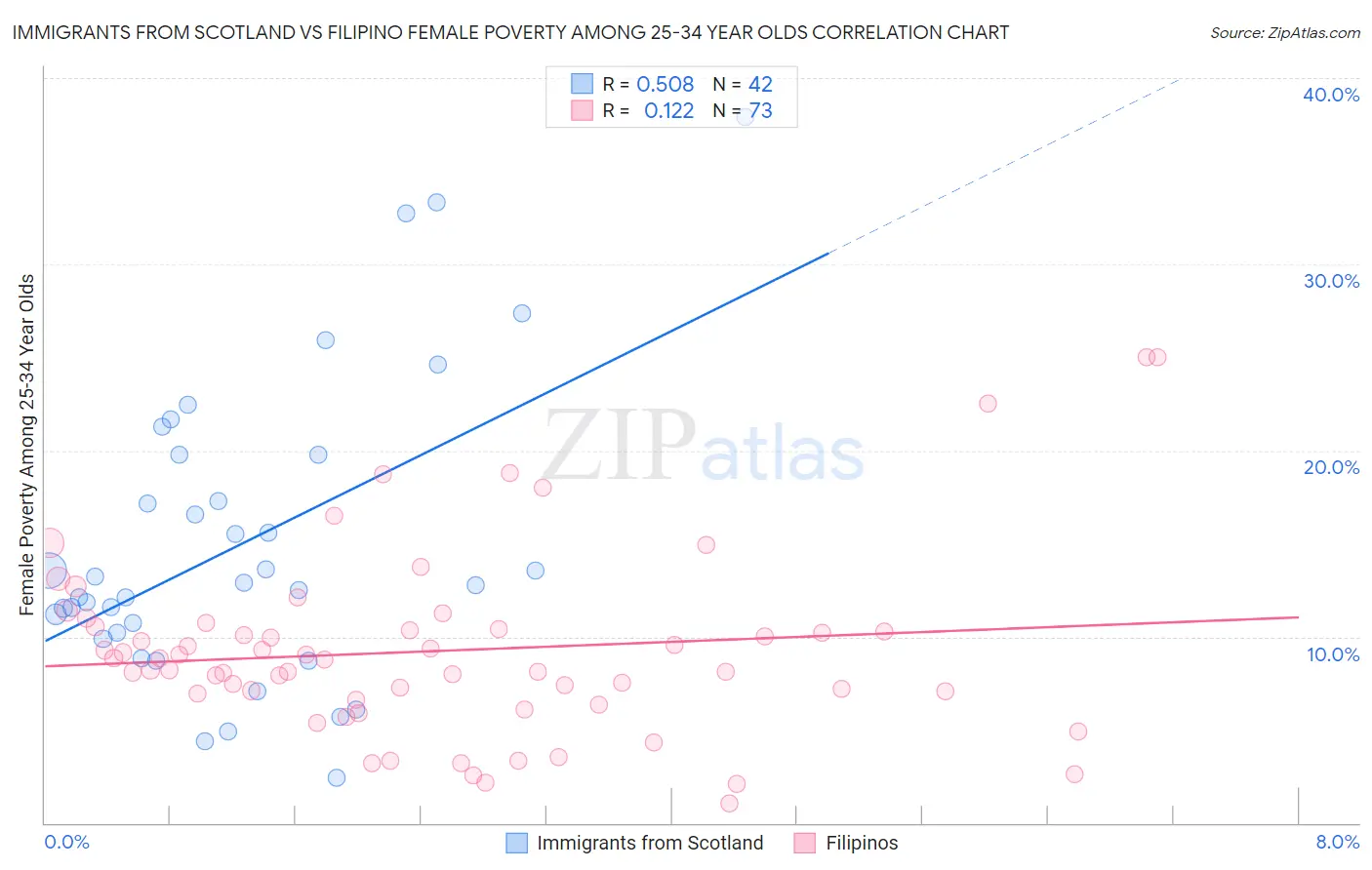 Immigrants from Scotland vs Filipino Female Poverty Among 25-34 Year Olds