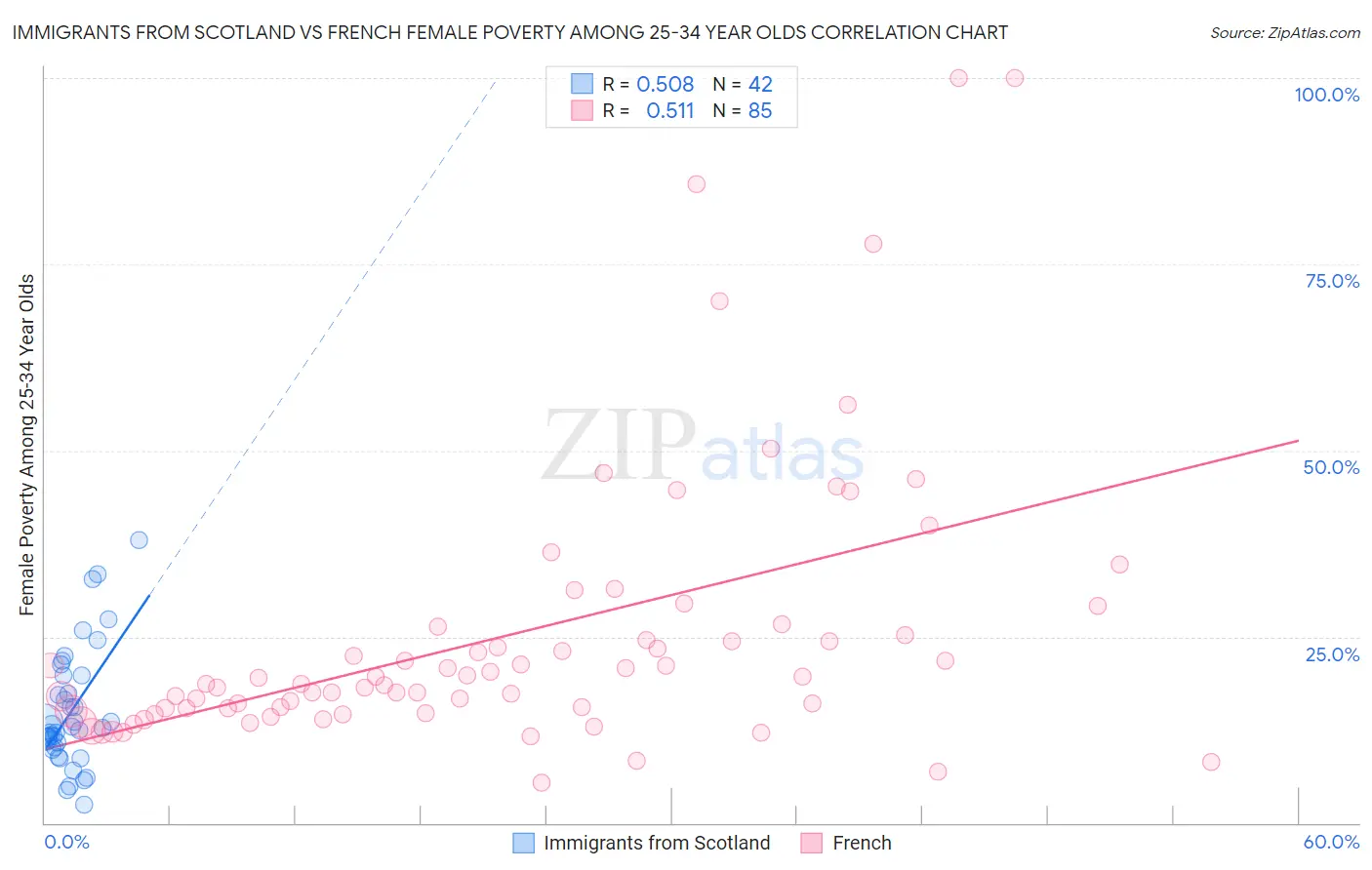 Immigrants from Scotland vs French Female Poverty Among 25-34 Year Olds