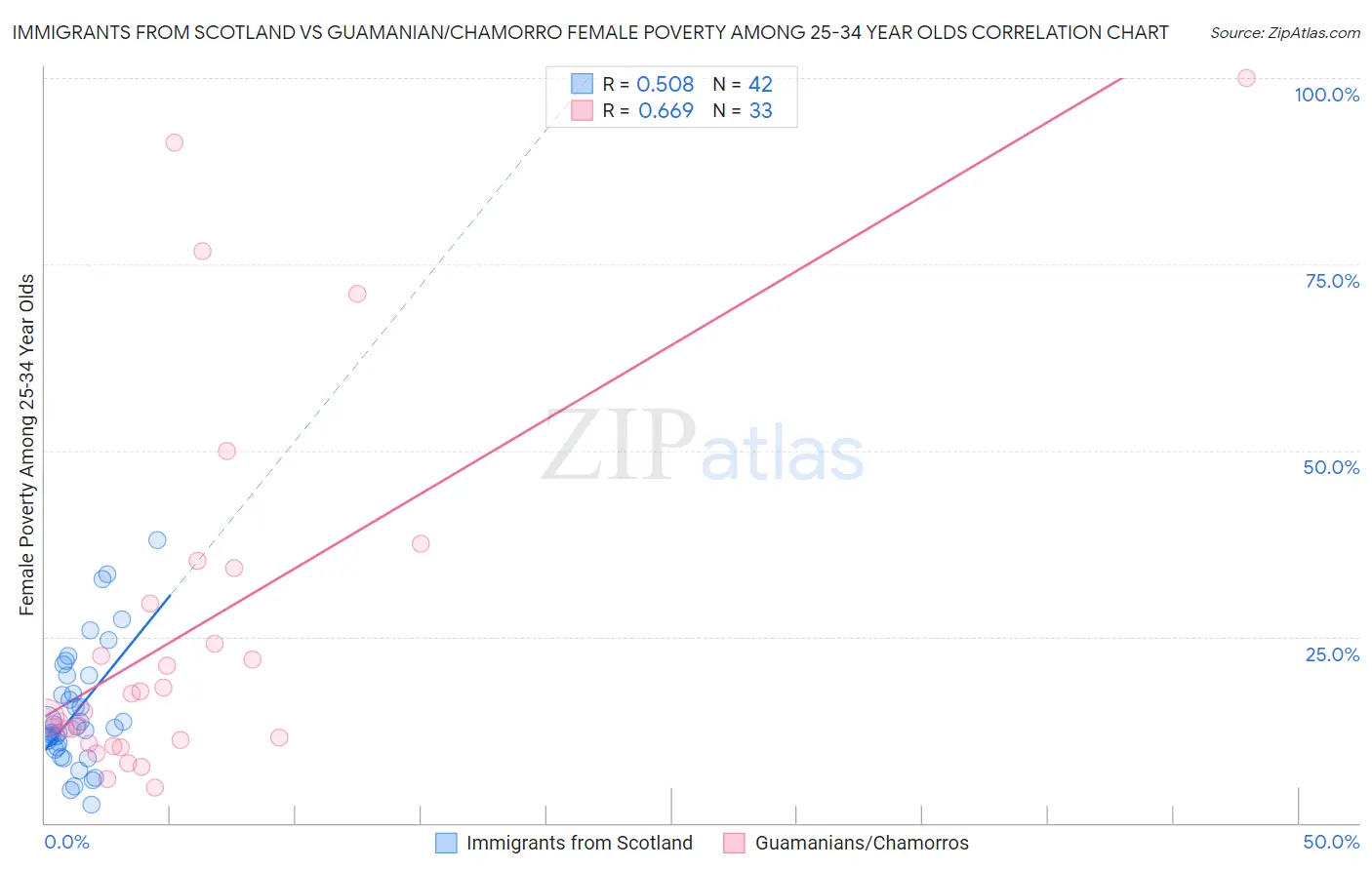 Immigrants from Scotland vs Guamanian/Chamorro Female Poverty Among 25-34 Year Olds