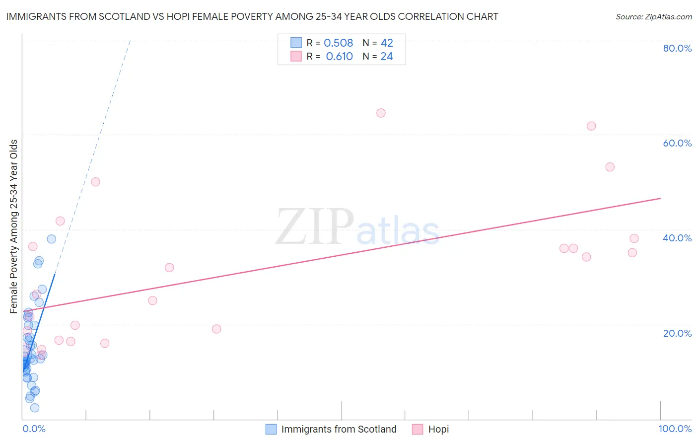 Immigrants from Scotland vs Hopi Female Poverty Among 25-34 Year Olds