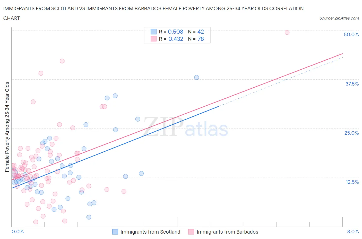 Immigrants from Scotland vs Immigrants from Barbados Female Poverty Among 25-34 Year Olds