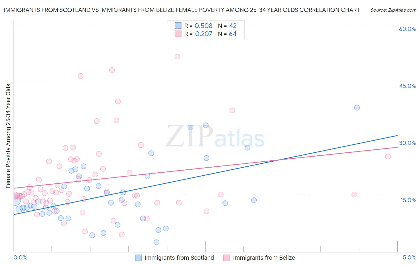 Immigrants from Scotland vs Immigrants from Belize Female Poverty Among 25-34 Year Olds