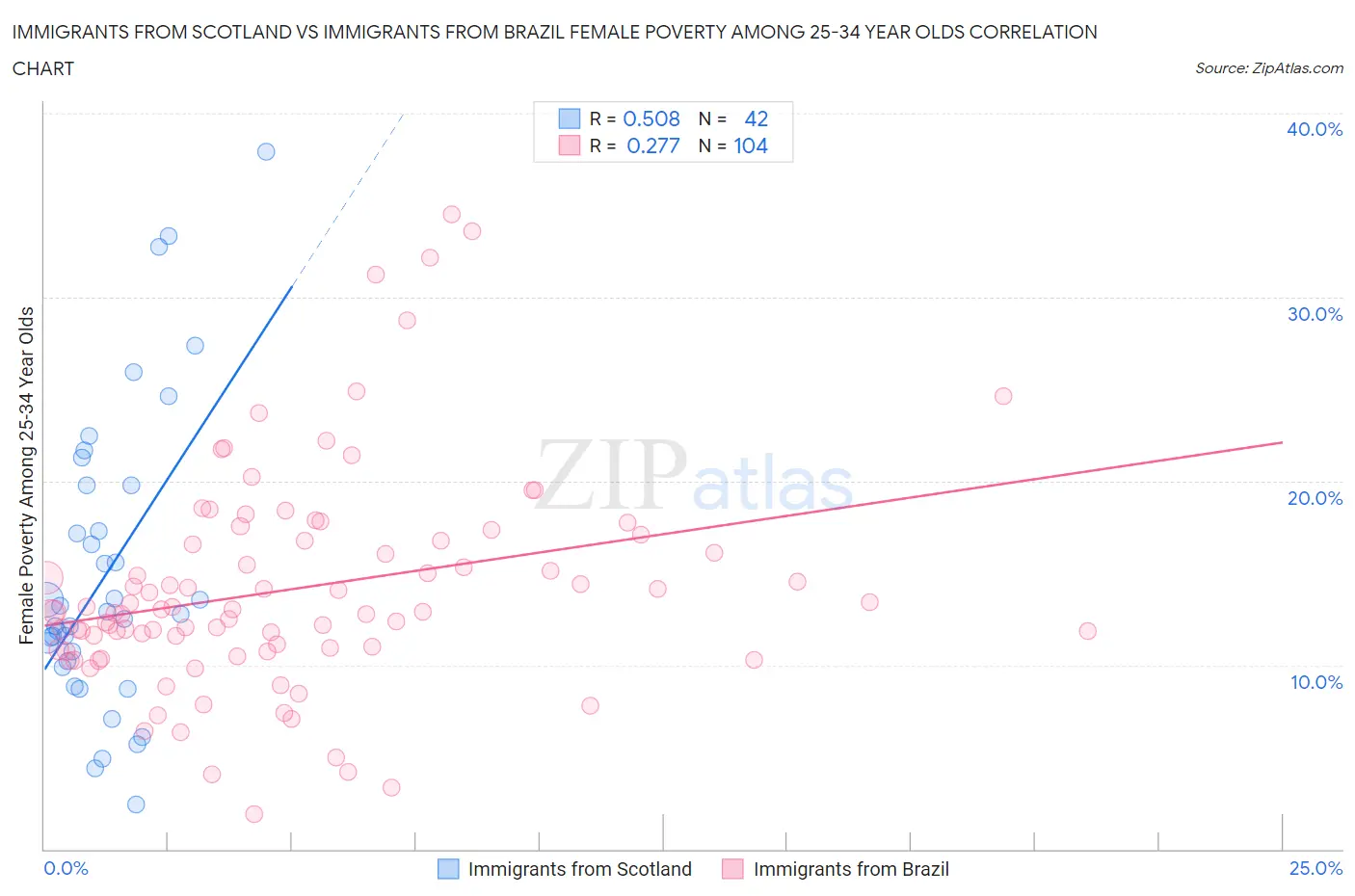 Immigrants from Scotland vs Immigrants from Brazil Female Poverty Among 25-34 Year Olds