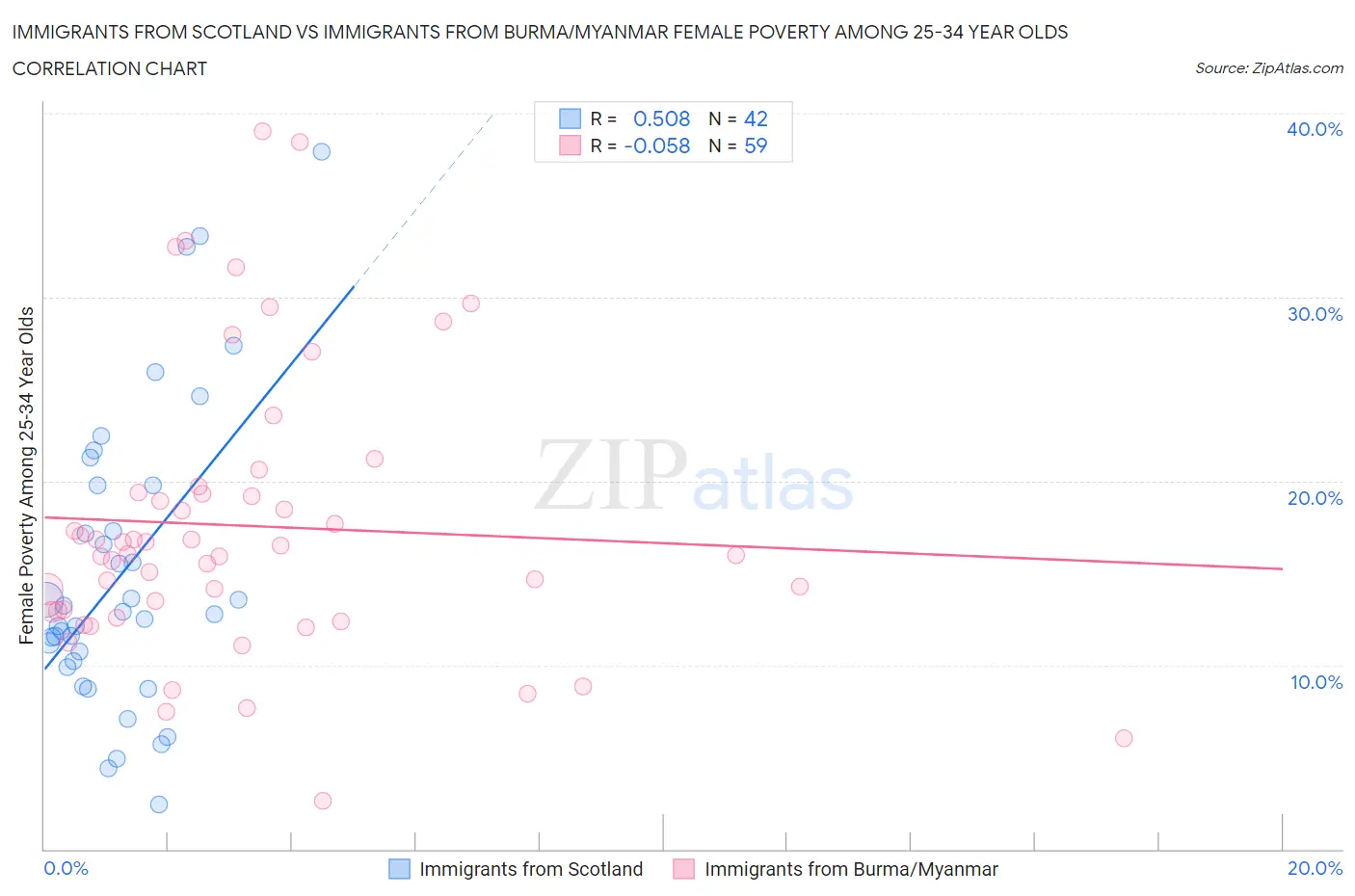 Immigrants from Scotland vs Immigrants from Burma/Myanmar Female Poverty Among 25-34 Year Olds