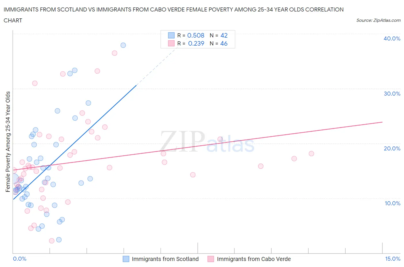 Immigrants from Scotland vs Immigrants from Cabo Verde Female Poverty Among 25-34 Year Olds